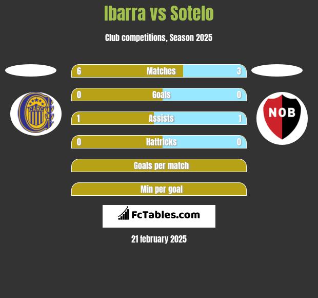 Ibarra vs Sotelo h2h player stats