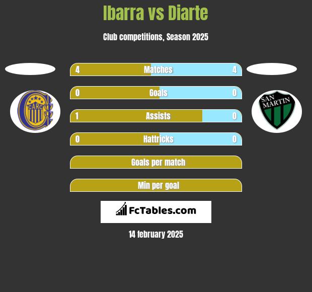 Ibarra vs Diarte h2h player stats