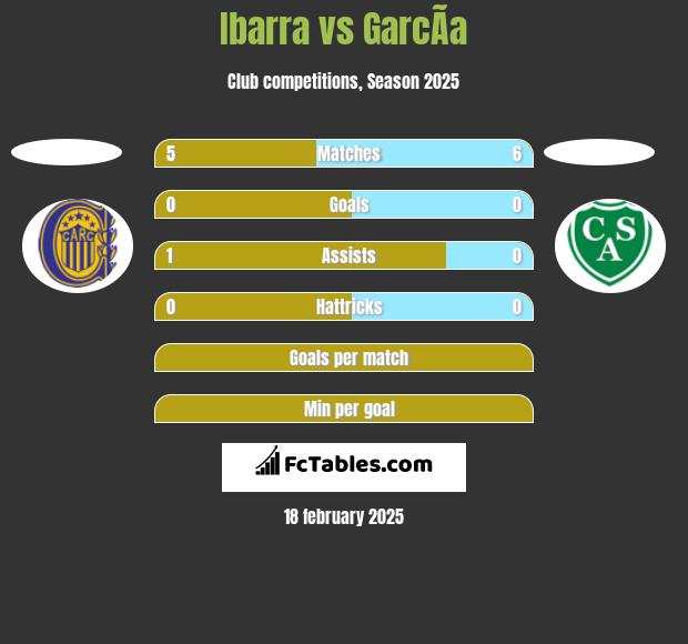 Ibarra vs GarcÃ­a h2h player stats