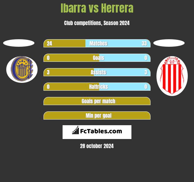 Ibarra vs Herrera h2h player stats