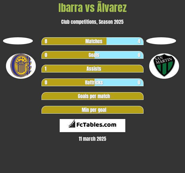 Ibarra vs Ãlvarez h2h player stats