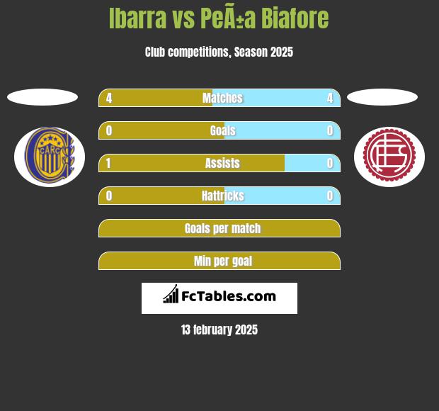 Ibarra vs PeÃ±a Biafore h2h player stats