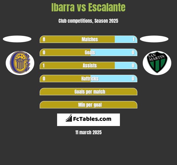 Ibarra vs Escalante h2h player stats