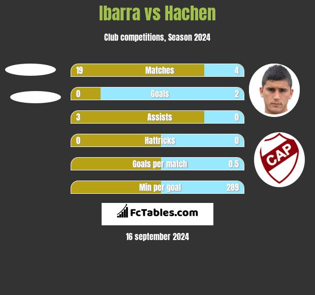 Ibarra vs Hachen h2h player stats