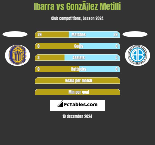 Ibarra vs GonzÃ¡lez Metilli h2h player stats