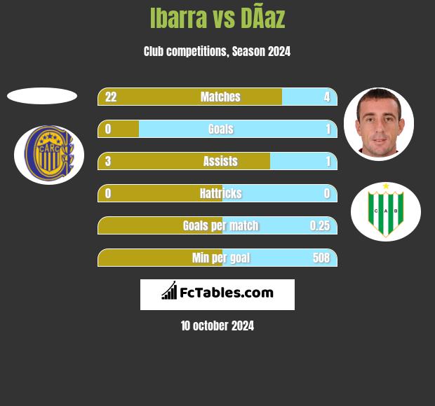 Ibarra vs DÃ­az h2h player stats