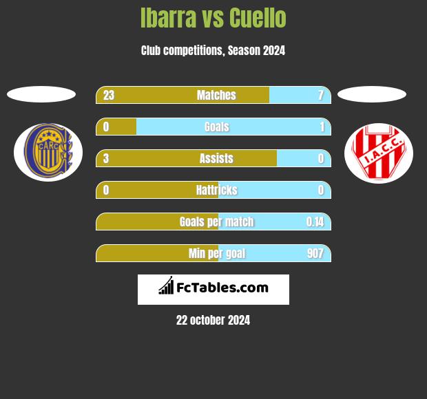 Ibarra vs Cuello h2h player stats