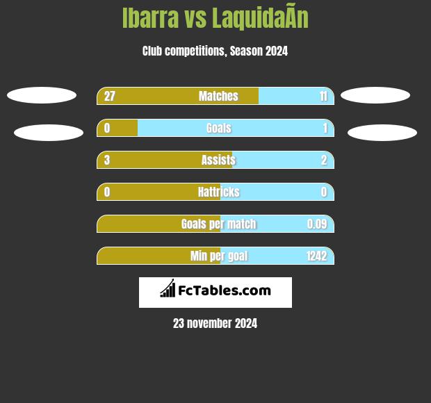 Ibarra vs LaquidaÃ­n h2h player stats