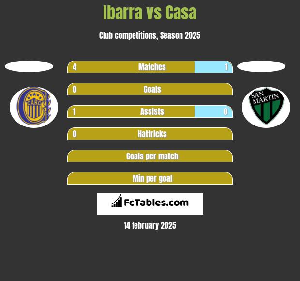 Ibarra vs Casa h2h player stats