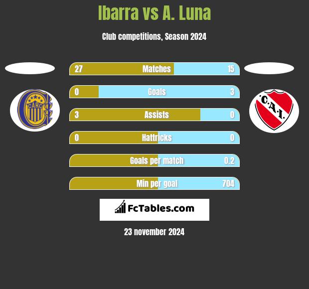 Ibarra vs A. Luna h2h player stats