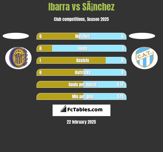 Ibarra vs SÃ¡nchez h2h player stats