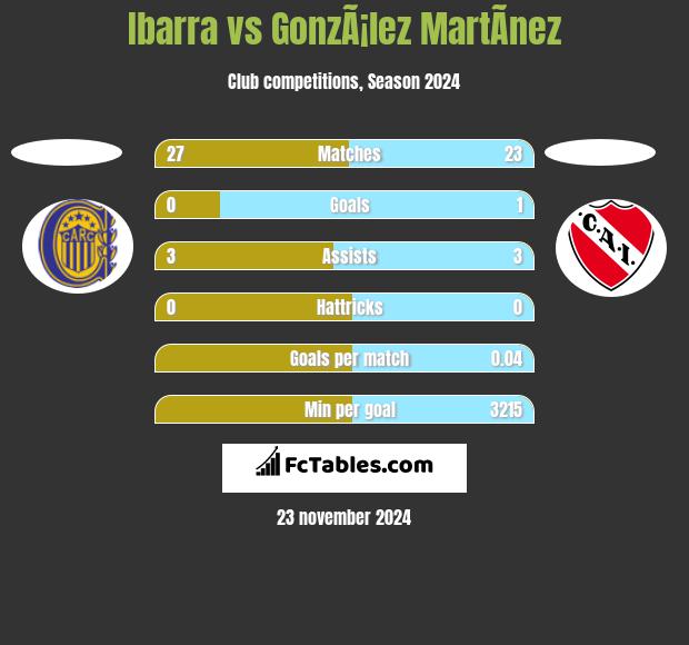 Ibarra vs GonzÃ¡lez MartÃ­nez h2h player stats