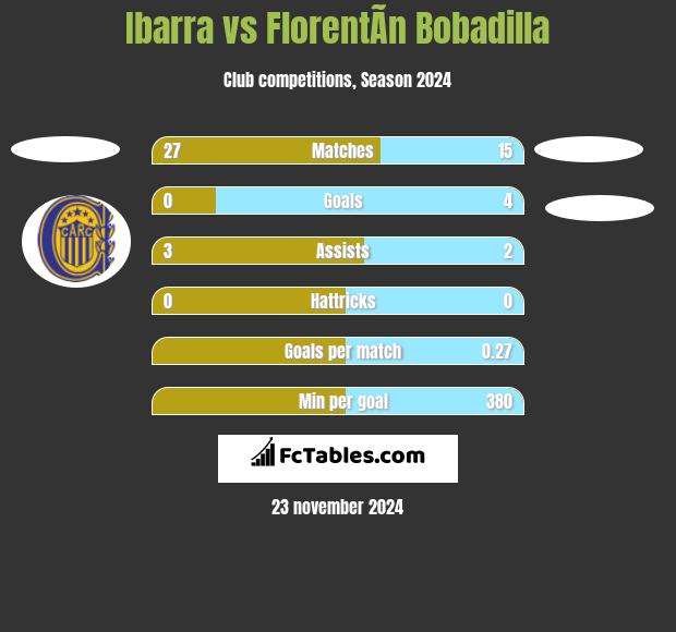 Ibarra vs FlorentÃ­n Bobadilla h2h player stats