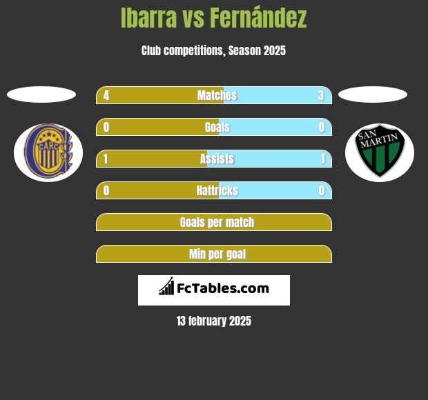 Ibarra vs Fernández h2h player stats