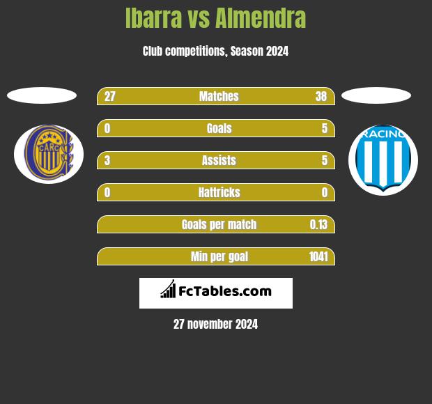 Ibarra vs Almendra h2h player stats