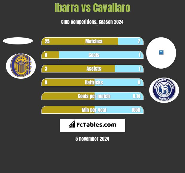 Ibarra vs Cavallaro h2h player stats