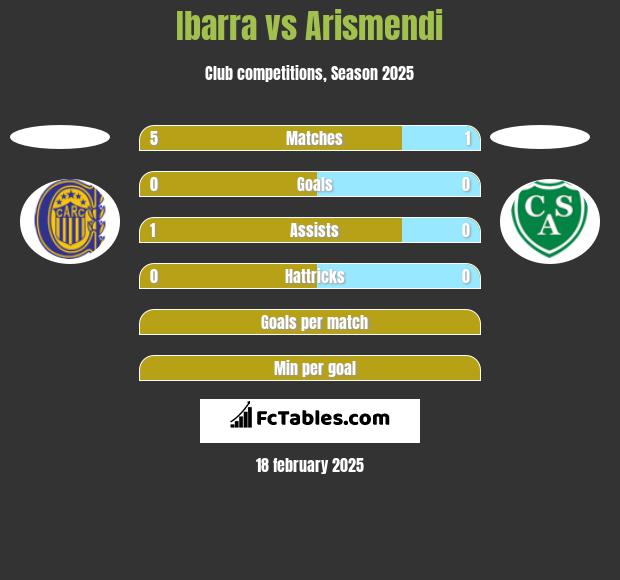 Ibarra vs Arismendi h2h player stats