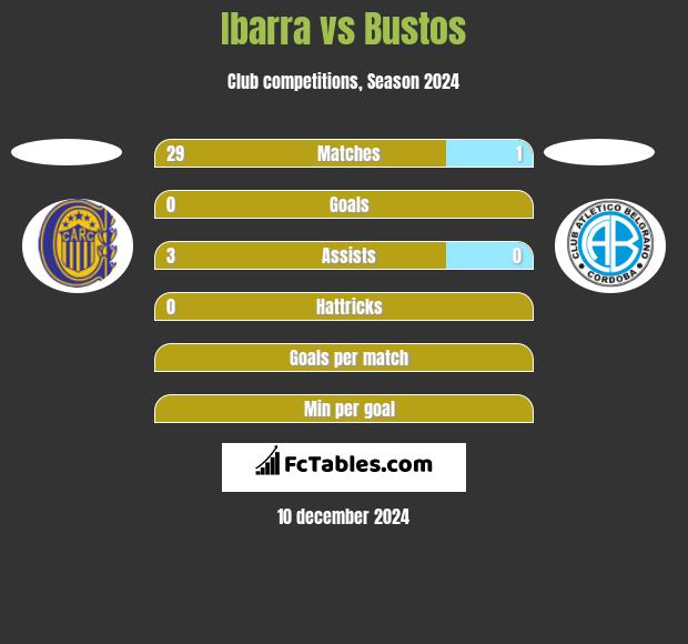 Ibarra vs Bustos h2h player stats