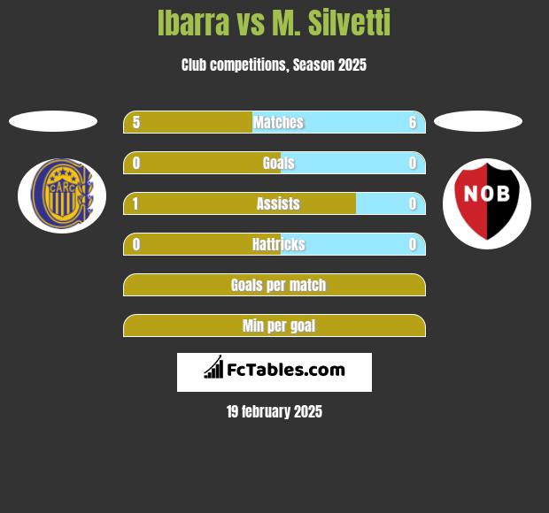 Ibarra vs M. Silvetti h2h player stats