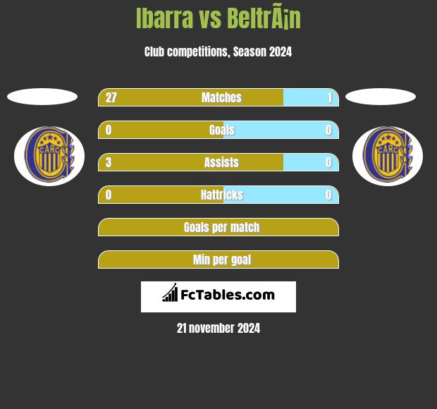 Ibarra vs BeltrÃ¡n h2h player stats