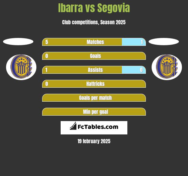 Ibarra vs Segovia h2h player stats