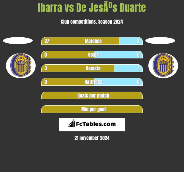 Ibarra vs De JesÃºs Duarte h2h player stats