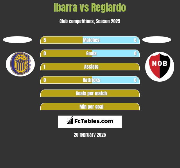 Ibarra vs Regiardo h2h player stats