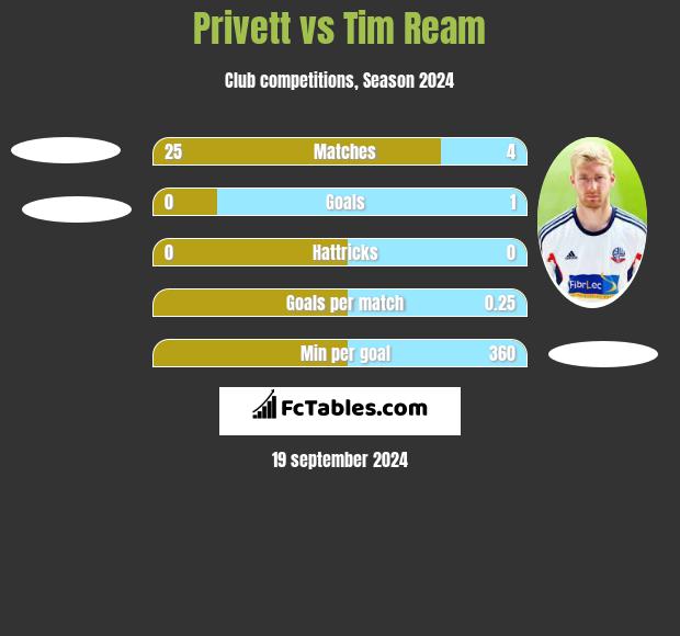 Privett vs Tim Ream h2h player stats