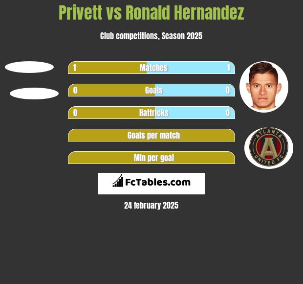 Privett vs Ronald Hernandez h2h player stats