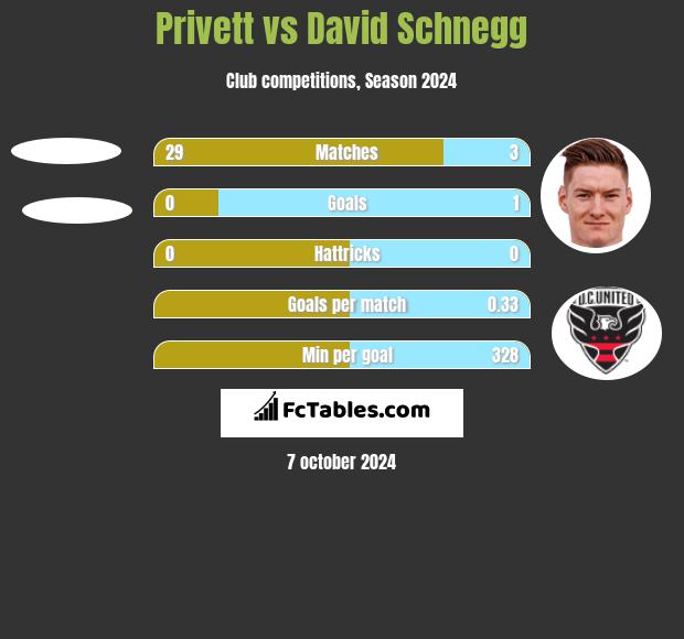 Privett vs David Schnegg h2h player stats