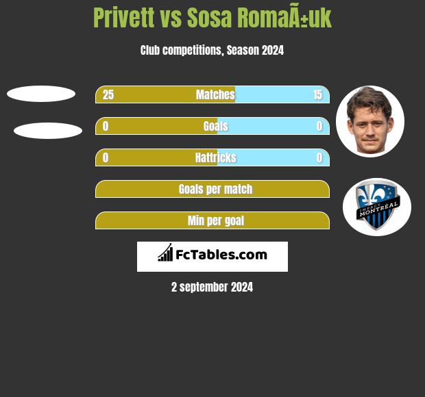 Privett vs Sosa RomaÃ±uk h2h player stats