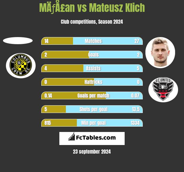 MÄƒÅ£an vs Mateusz Klich h2h player stats