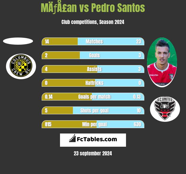 MÄƒÅ£an vs Pedro Santos h2h player stats