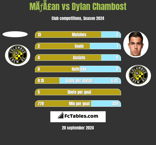 MÄƒÅ£an vs Dylan Chambost h2h player stats