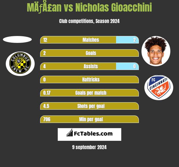 MÄƒÅ£an vs Nicholas Gioacchini h2h player stats