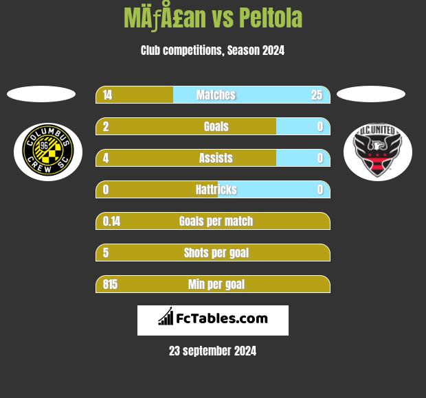 MÄƒÅ£an vs Peltola h2h player stats