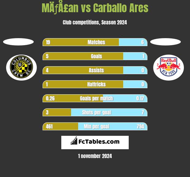 MÄƒÅ£an vs Carballo Ares h2h player stats