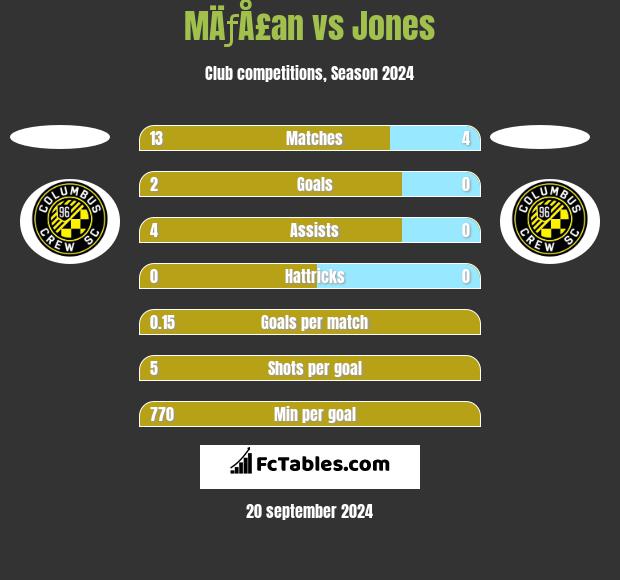 MÄƒÅ£an vs Jones h2h player stats