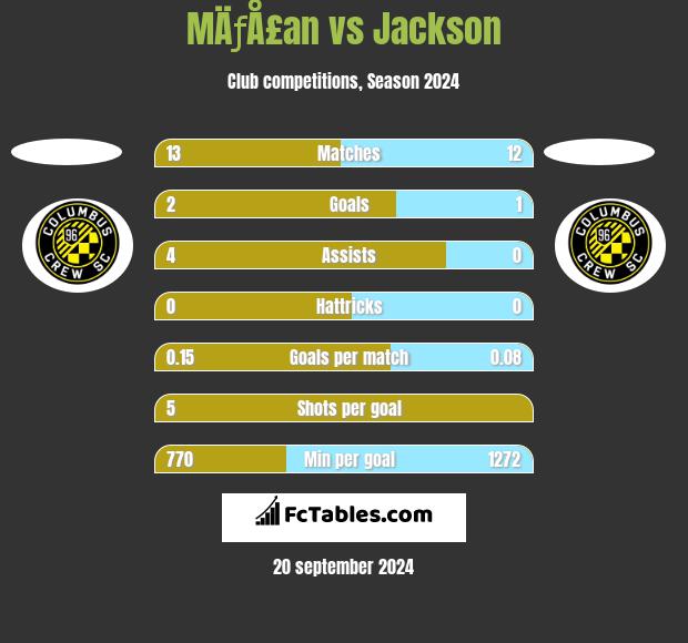 MÄƒÅ£an vs Jackson h2h player stats