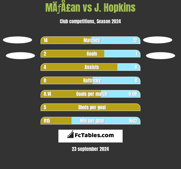 MÄƒÅ£an vs J. Hopkins h2h player stats