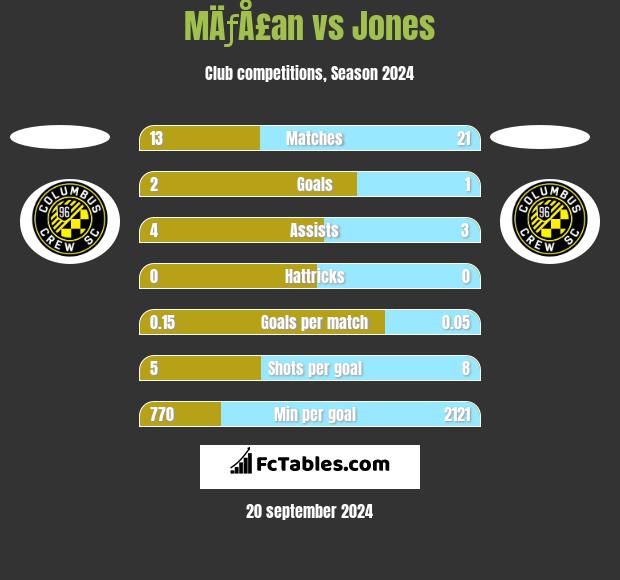 MÄƒÅ£an vs Jones h2h player stats