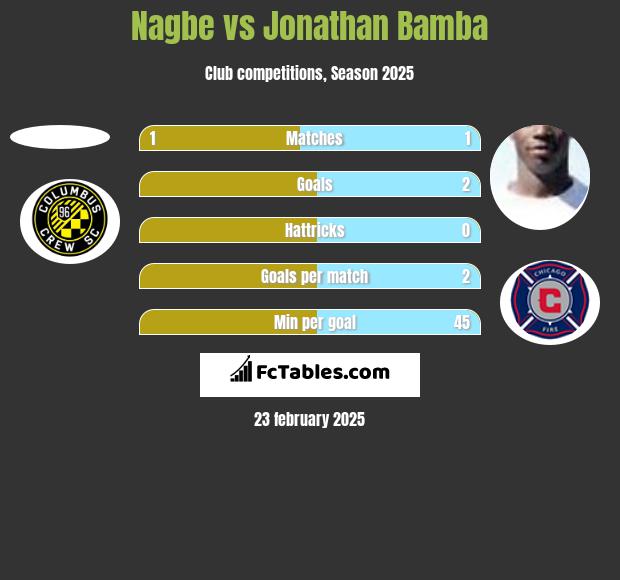 Nagbe vs Jonathan Bamba h2h player stats