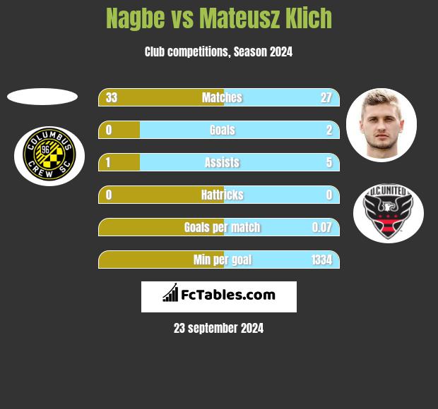 Nagbe vs Mateusz Klich h2h player stats