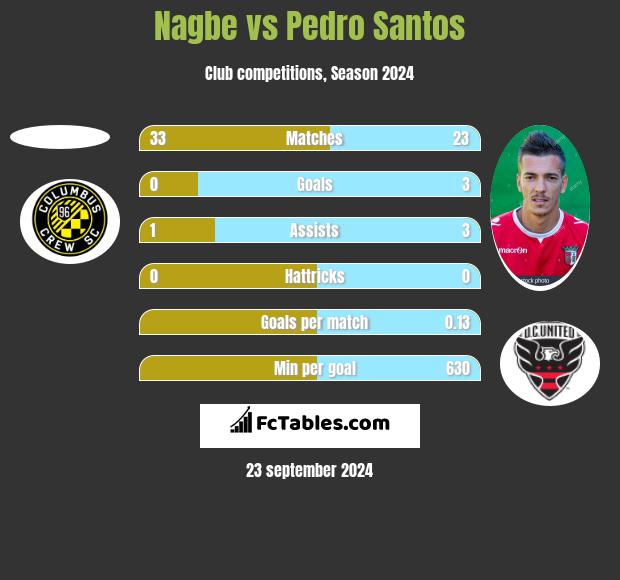 Nagbe vs Pedro Santos h2h player stats