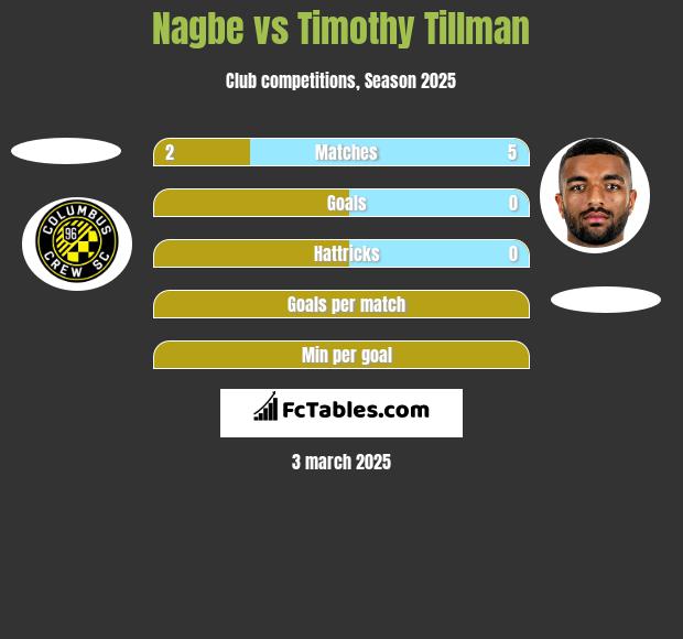 Nagbe vs Timothy Tillman h2h player stats