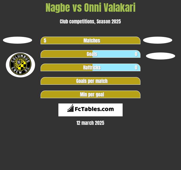 Nagbe vs Onni Valakari h2h player stats