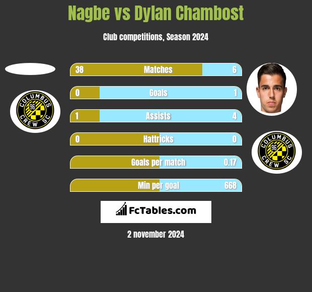 Nagbe vs Dylan Chambost h2h player stats