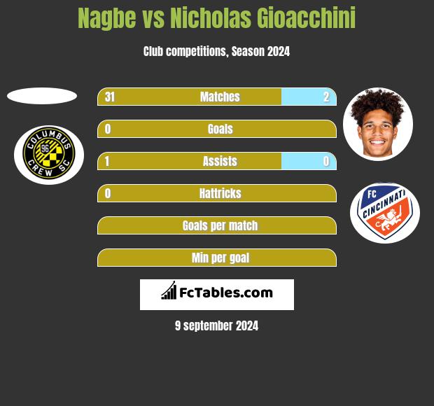 Nagbe vs Nicholas Gioacchini h2h player stats