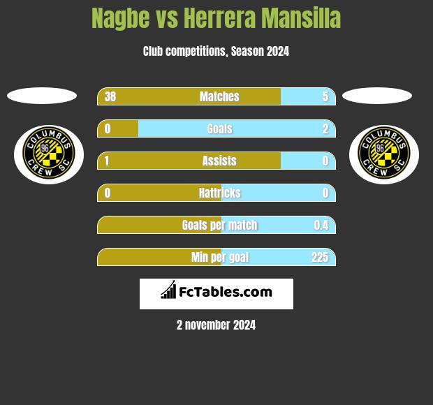 Nagbe vs Herrera Mansilla h2h player stats