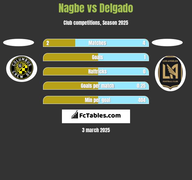 Nagbe vs Delgado h2h player stats